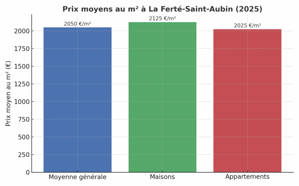 Prix m2 La Ferté-Saint-Aubin en 2025